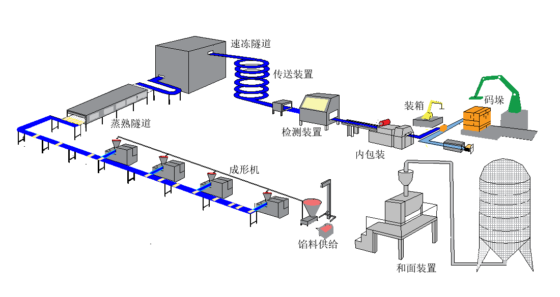 包子生產(chǎn)線
